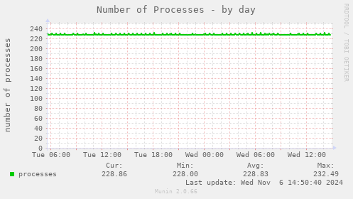 Number of Processes