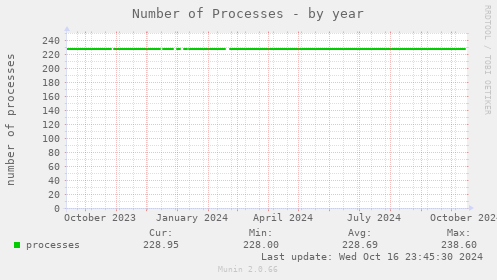 Number of Processes