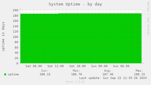 System Uptime