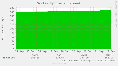 System Uptime