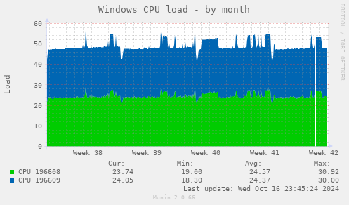 Windows CPU load