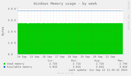 Windows Memory usage