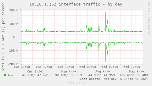 10.10.1.152 interface traffic