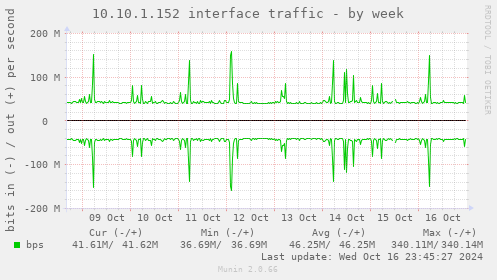 10.10.1.152 interface traffic