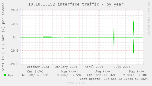 10.10.1.152 interface traffic