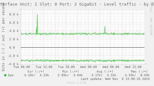 Interface Unit: 1 Slot: 0 Port: 2 Gigabit - Level traffic