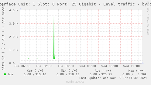 Interface Unit: 1 Slot: 0 Port: 25 Gigabit - Level traffic