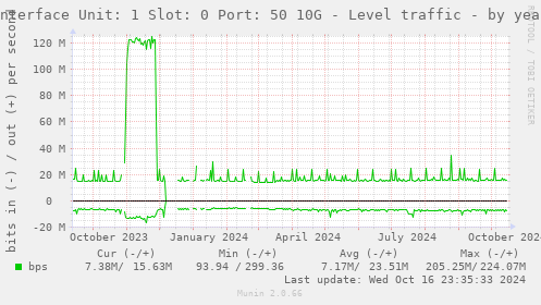 Interface Unit: 1 Slot: 0 Port: 50 10G - Level traffic