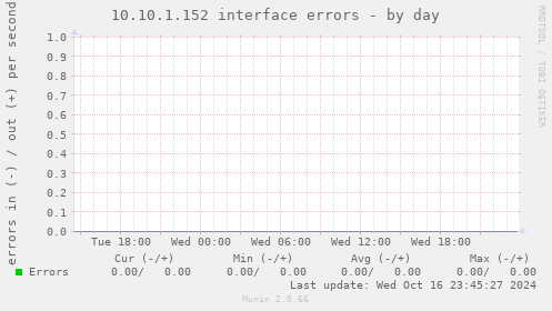 10.10.1.152 interface errors