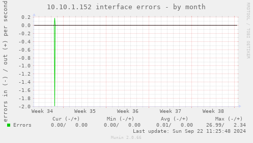 10.10.1.152 interface errors