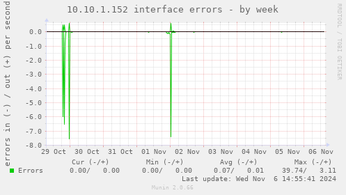 10.10.1.152 interface errors