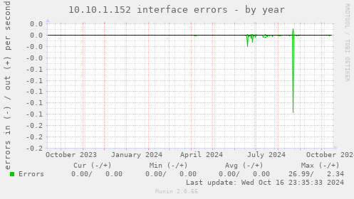 10.10.1.152 interface errors