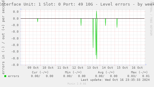 weekly graph