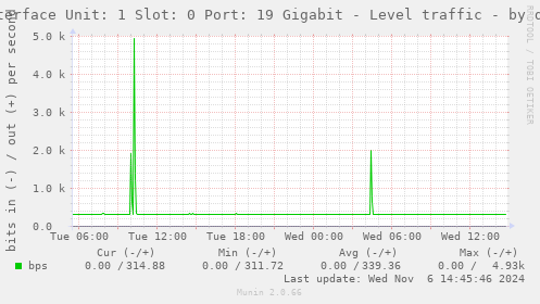 Interface Unit: 1 Slot: 0 Port: 19 Gigabit - Level traffic