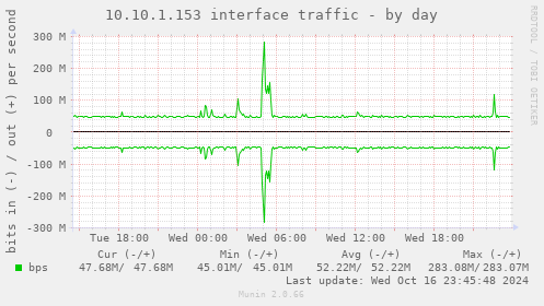 10.10.1.153 interface traffic