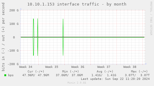 10.10.1.153 interface traffic