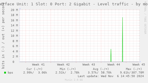 Interface Unit: 1 Slot: 0 Port: 2 Gigabit - Level traffic