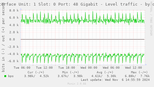 Interface Unit: 1 Slot: 0 Port: 48 Gigabit - Level traffic