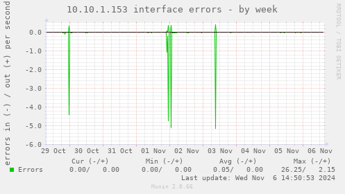 10.10.1.153 interface errors