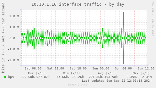 10.10.1.16 interface traffic