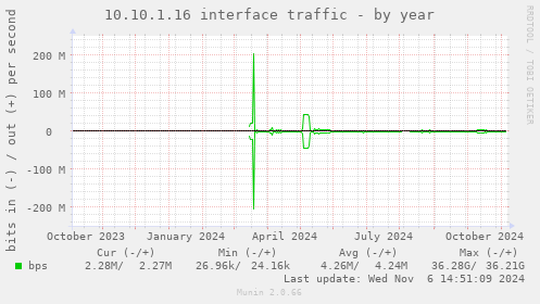 10.10.1.16 interface traffic