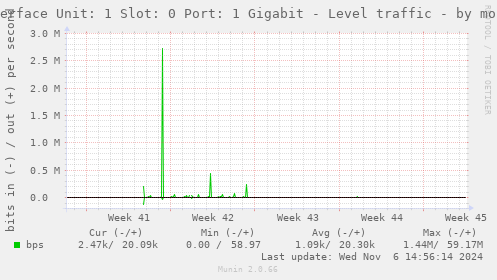 Interface Unit: 1 Slot: 0 Port: 1 Gigabit - Level traffic