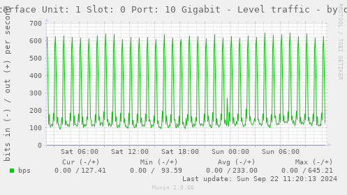 Interface Unit: 1 Slot: 0 Port: 10 Gigabit - Level traffic