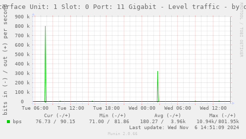 Interface Unit: 1 Slot: 0 Port: 11 Gigabit - Level traffic