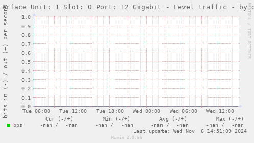 Interface Unit: 1 Slot: 0 Port: 12 Gigabit - Level traffic