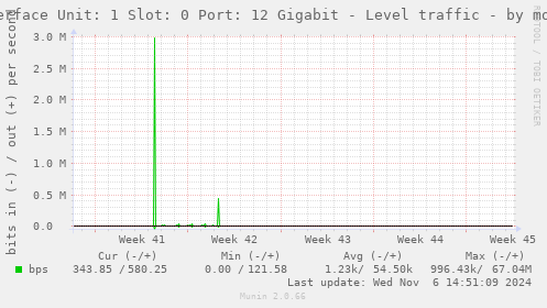 Interface Unit: 1 Slot: 0 Port: 12 Gigabit - Level traffic