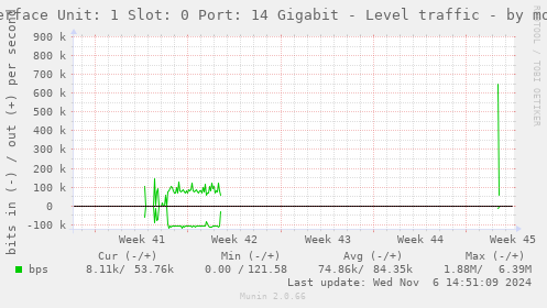 Interface Unit: 1 Slot: 0 Port: 14 Gigabit - Level traffic