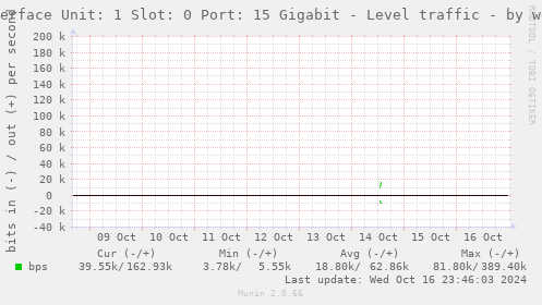 Interface Unit: 1 Slot: 0 Port: 15 Gigabit - Level traffic