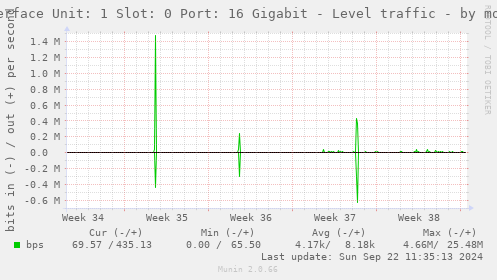 Interface Unit: 1 Slot: 0 Port: 16 Gigabit - Level traffic