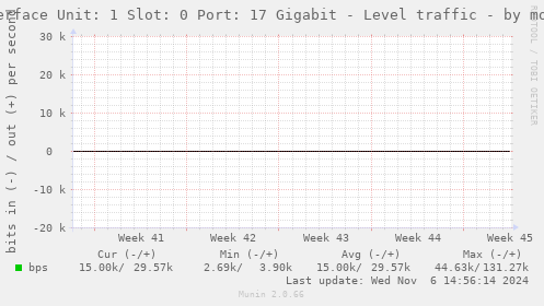 Interface Unit: 1 Slot: 0 Port: 17 Gigabit - Level traffic