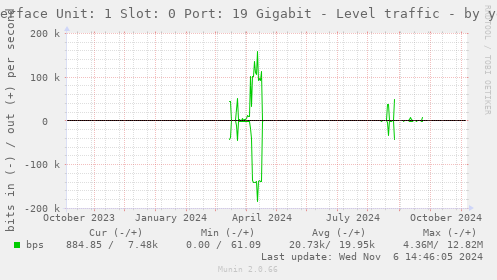 Interface Unit: 1 Slot: 0 Port: 19 Gigabit - Level traffic