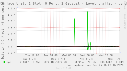 Interface Unit: 1 Slot: 0 Port: 2 Gigabit - Level traffic