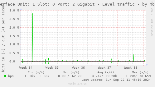 Interface Unit: 1 Slot: 0 Port: 2 Gigabit - Level traffic