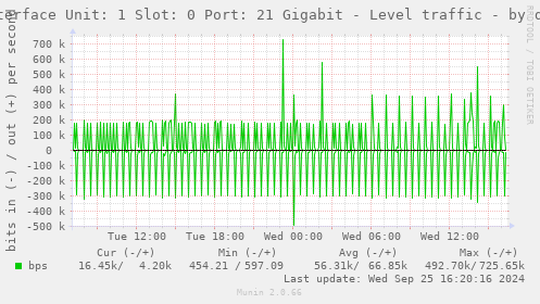 Interface Unit: 1 Slot: 0 Port: 21 Gigabit - Level traffic