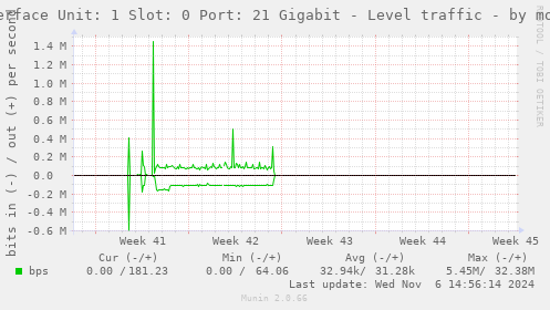 Interface Unit: 1 Slot: 0 Port: 21 Gigabit - Level traffic