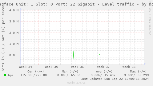 Interface Unit: 1 Slot: 0 Port: 22 Gigabit - Level traffic