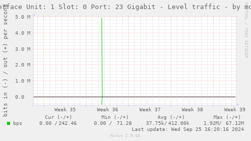 Interface Unit: 1 Slot: 0 Port: 23 Gigabit - Level traffic