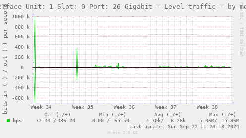 Interface Unit: 1 Slot: 0 Port: 26 Gigabit - Level traffic