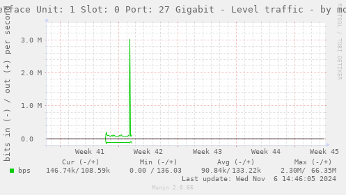 Interface Unit: 1 Slot: 0 Port: 27 Gigabit - Level traffic