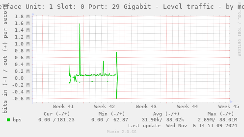 Interface Unit: 1 Slot: 0 Port: 29 Gigabit - Level traffic