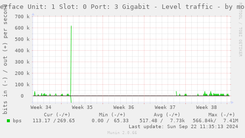 Interface Unit: 1 Slot: 0 Port: 3 Gigabit - Level traffic