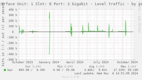 Interface Unit: 1 Slot: 0 Port: 3 Gigabit - Level traffic