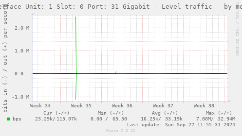 Interface Unit: 1 Slot: 0 Port: 31 Gigabit - Level traffic