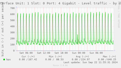 Interface Unit: 1 Slot: 0 Port: 4 Gigabit - Level traffic