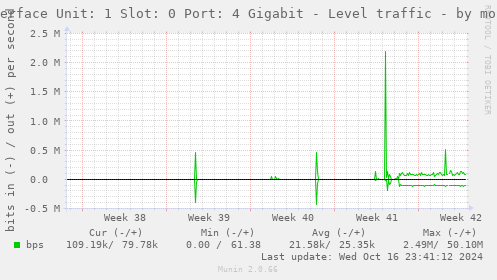 Interface Unit: 1 Slot: 0 Port: 4 Gigabit - Level traffic