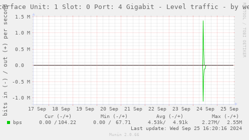 Interface Unit: 1 Slot: 0 Port: 4 Gigabit - Level traffic